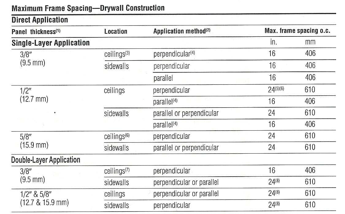 Chart showing drywall thickness options and maximum frame spacing for single and double-layer applications.